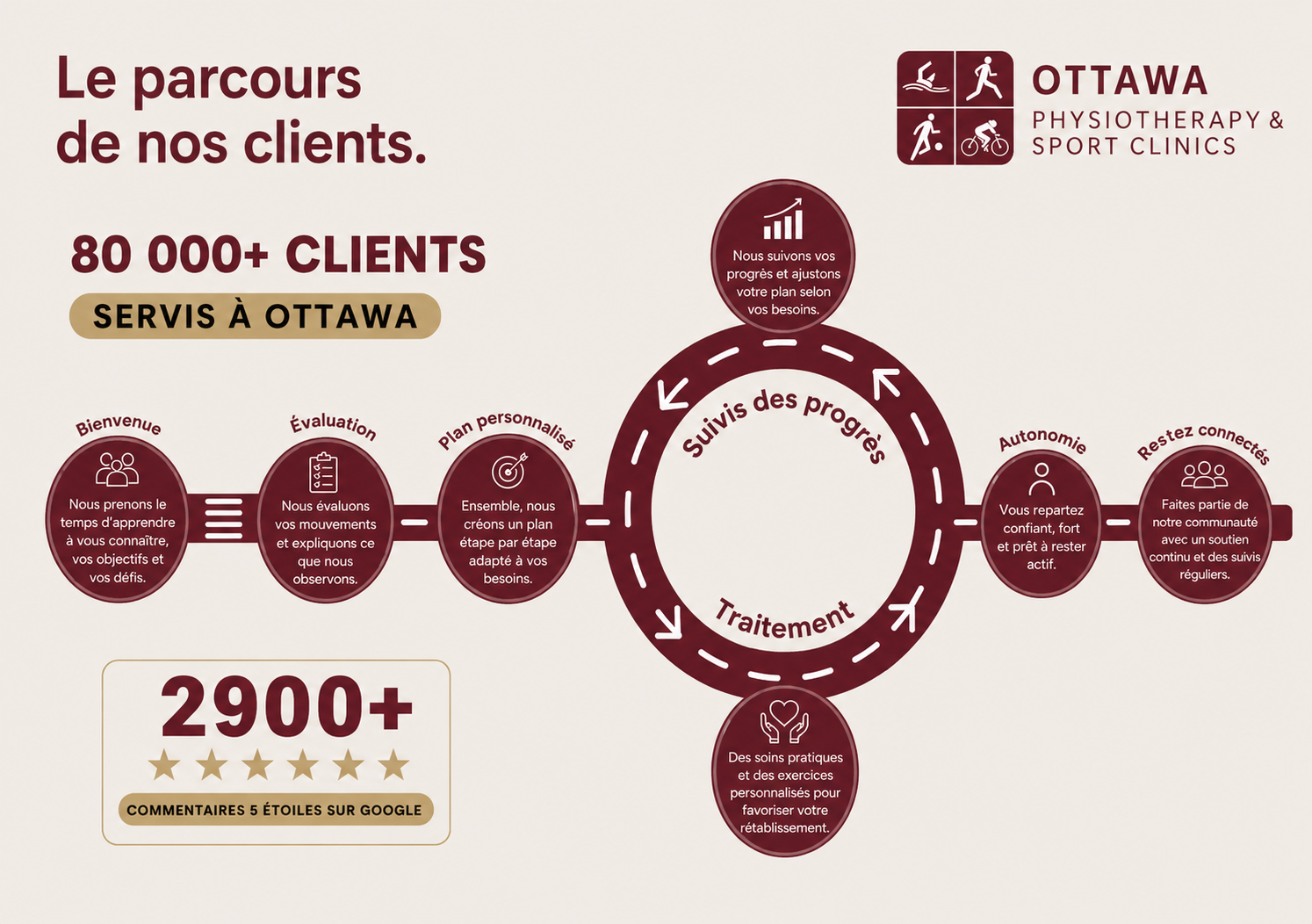 Parcours client en physiothérapie à Ottawa