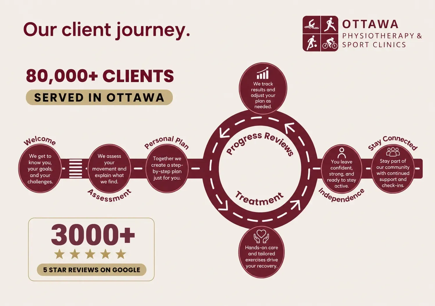 New-Project-1-2 1 Ottawa Physiotherapy and Sport Clinics team